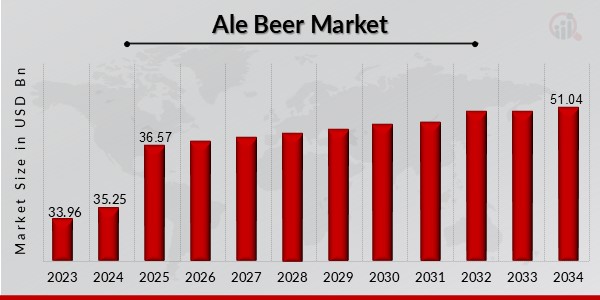 Ale Beer Market Overview