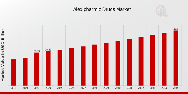 Alexipharmic Drugs Market size