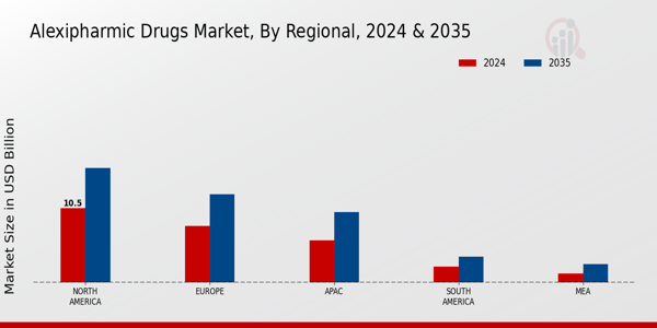 Alexipharmic Drugs Market Region