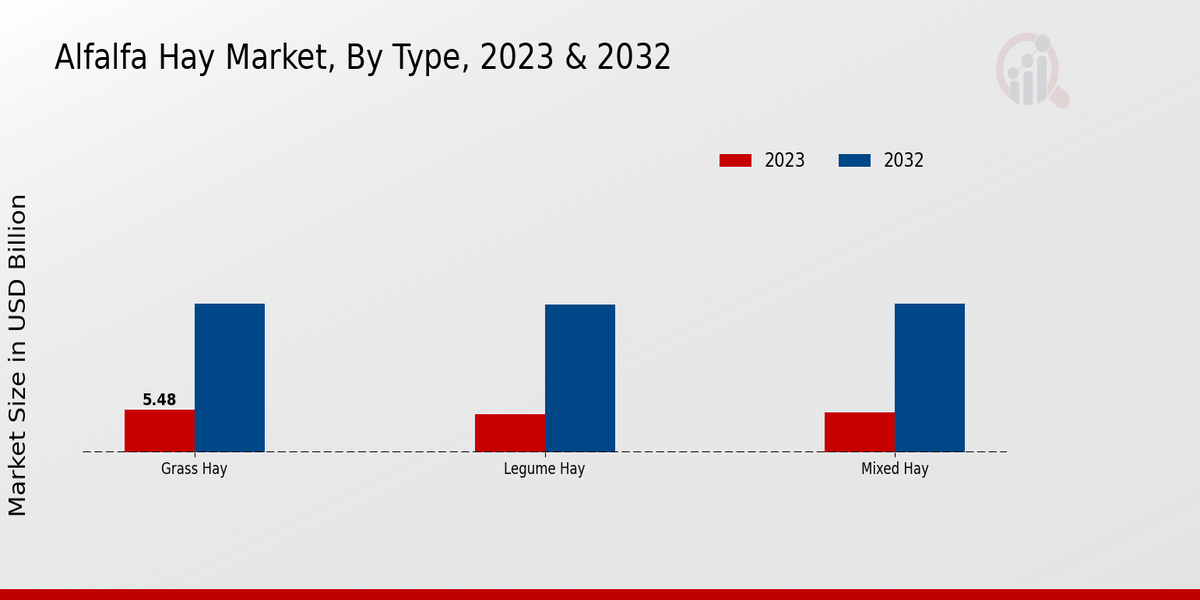 Alfalfa Hay Market Type Insights