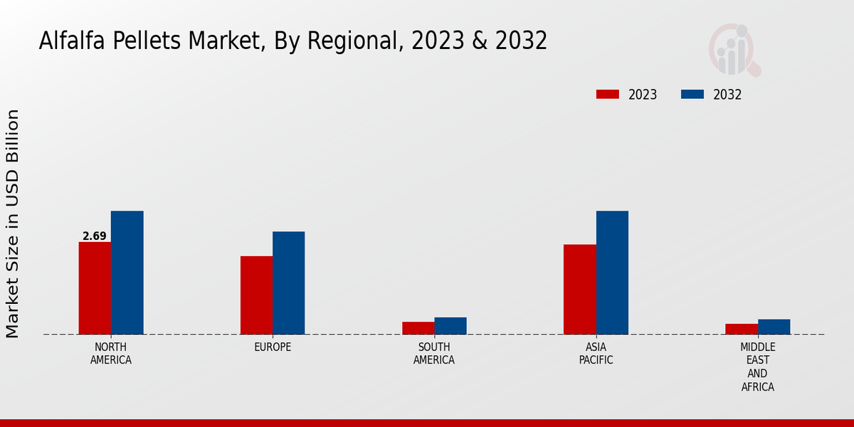 Alfalfa Pellets Market By Regional