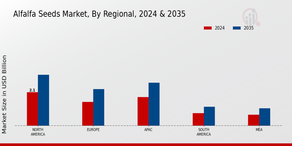 Alfalfa Seeds Market Regional Insights