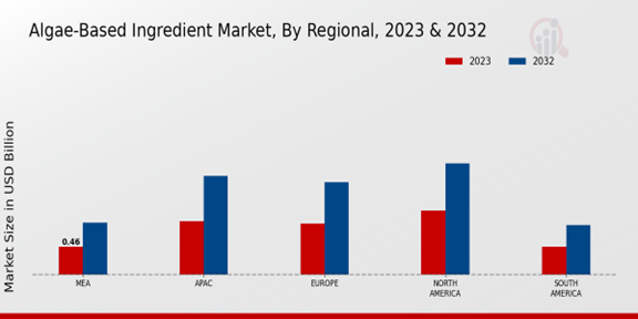 Algae-Based Ingredient Market Regional