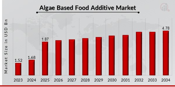 Algae Based Food Additive Market Overview