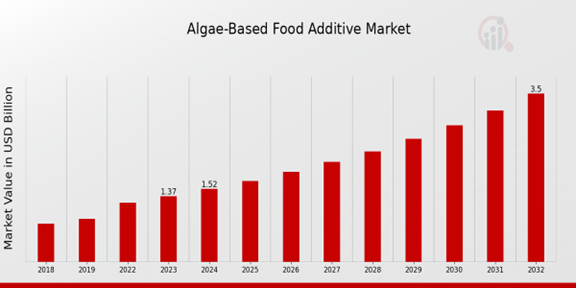 Algae Based Food Additive Market Overview