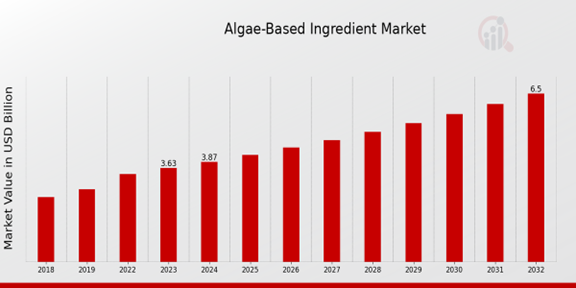 Algae Based Ingredient Market Overview