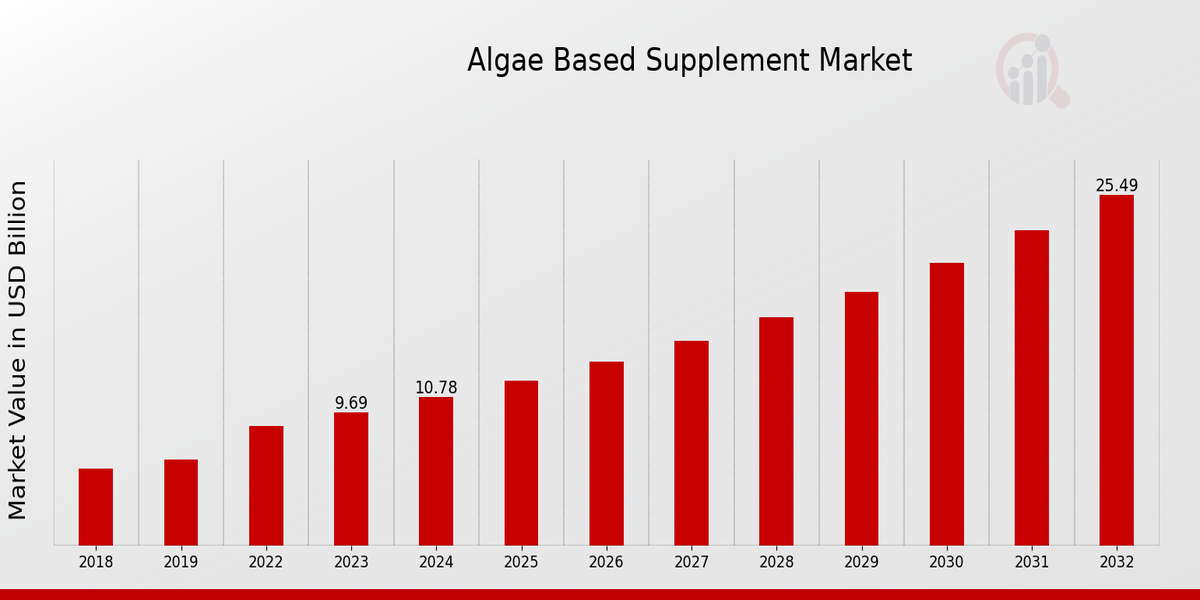 Algae-based Supplement Market Overview