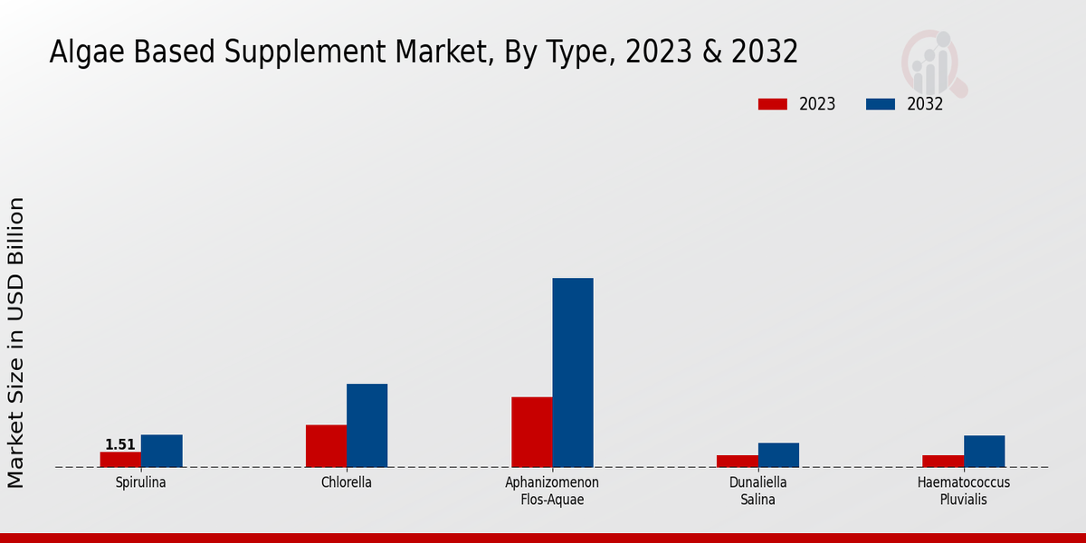 Algae-based Supplement Market By type 2023-2032