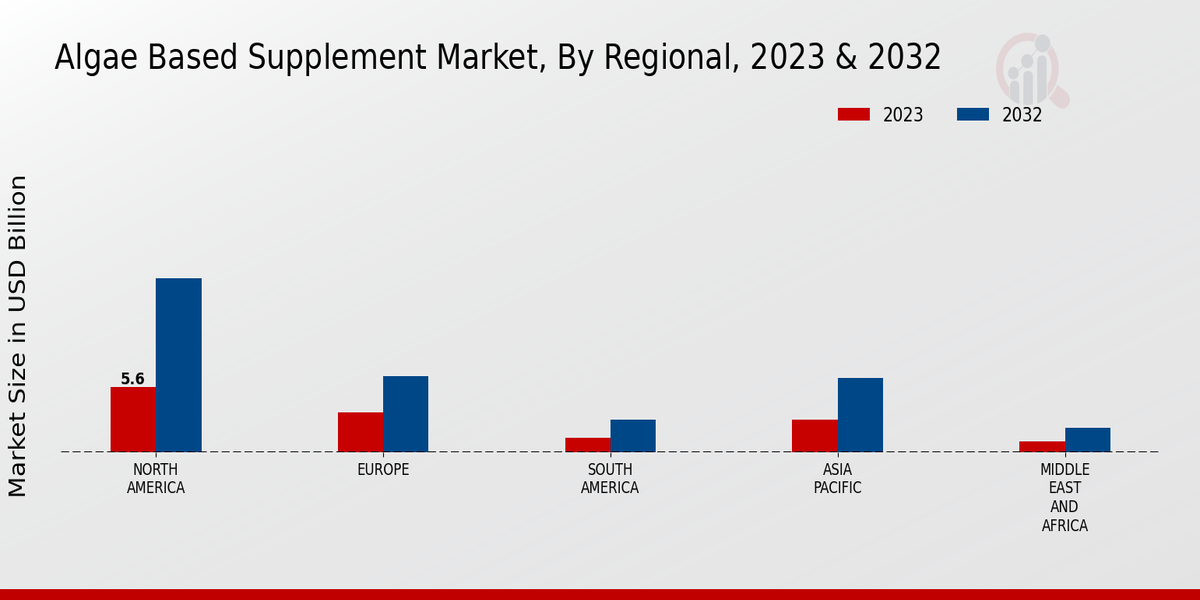 Algae-based Supplement Market By Regional 2023-2032