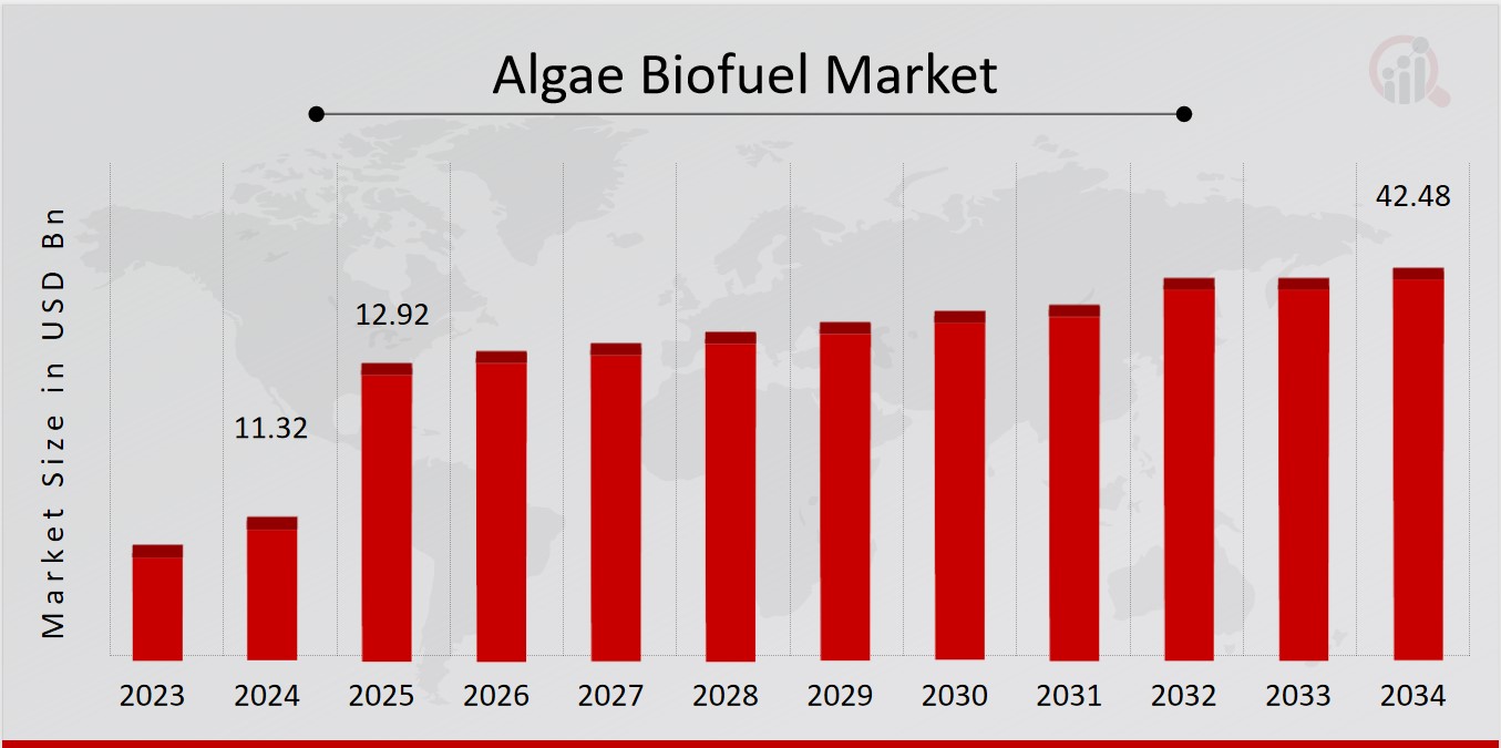 Algae Biofuel Market Overview