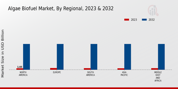 Algae Biofuel Market Regional Insights