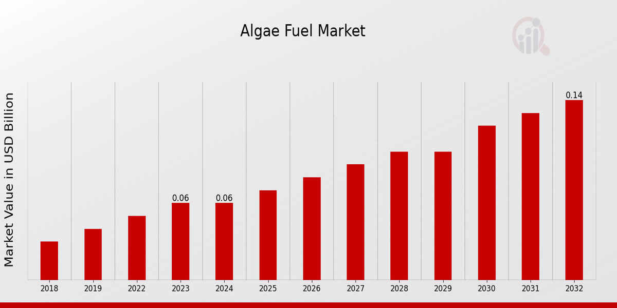 Global Algae Fuel Market Overview