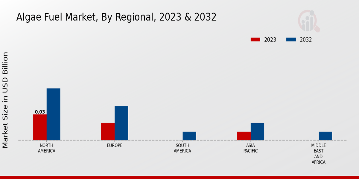 Algae Fuel Market Regional Insights