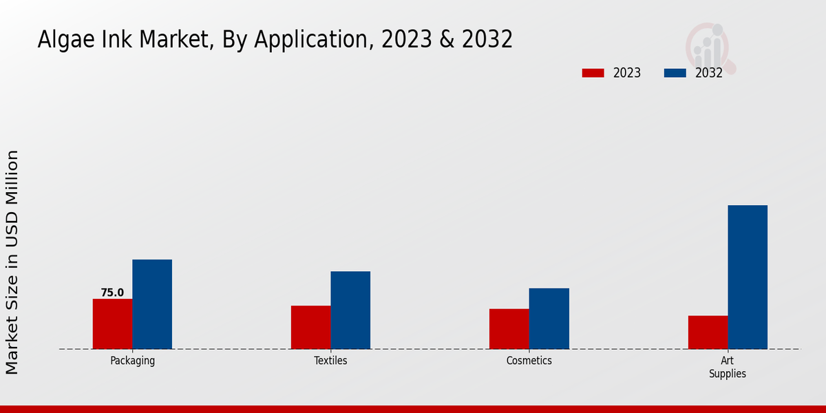 Algae Ink Market Application