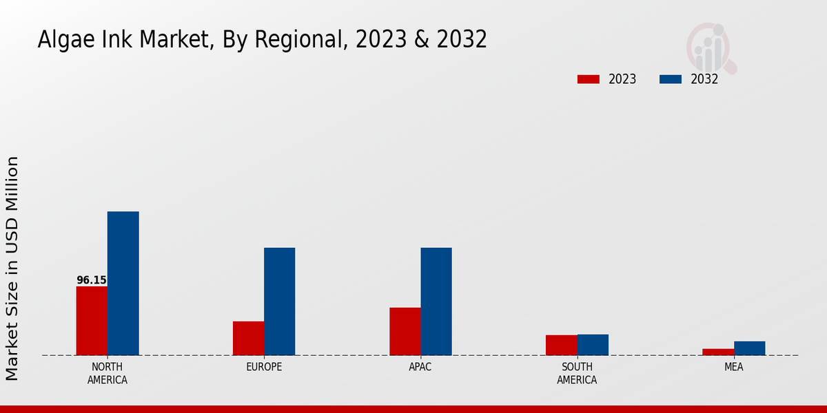 Algae Ink Market Regional