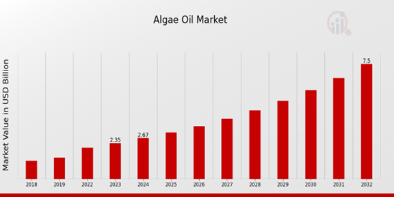 Algae Oil Market Overview