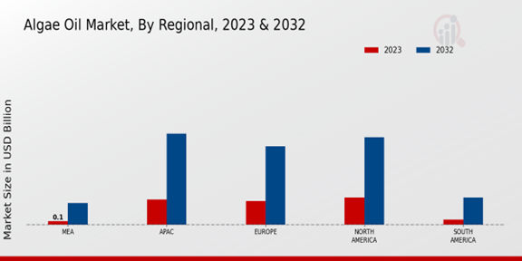 Algae Oil Market Regional