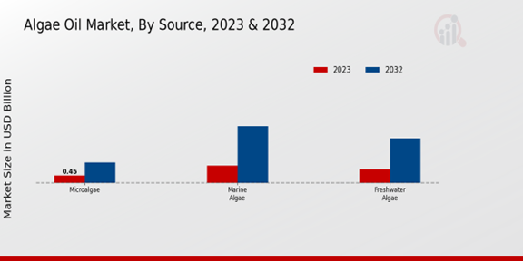 Algae Oil Market Source