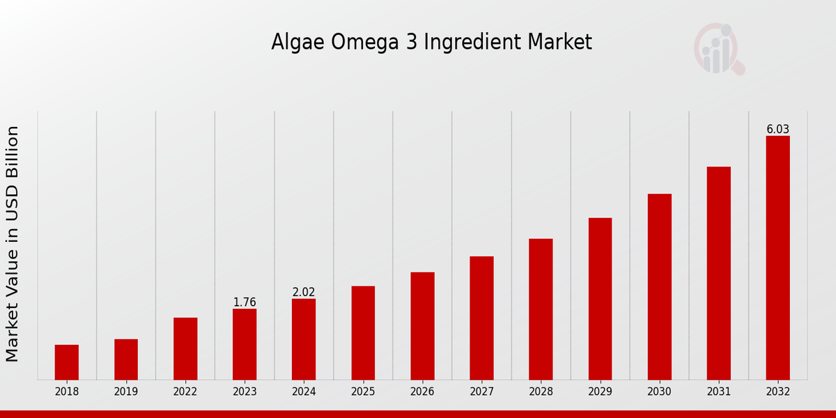 Algae Omega 3 Ingredient Market