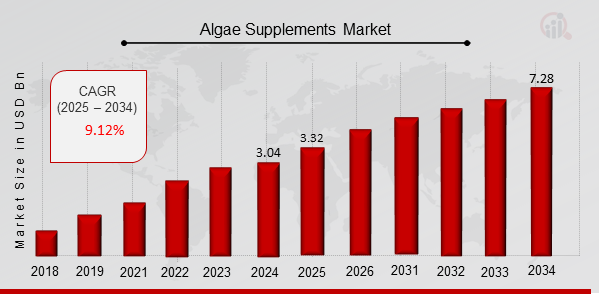 Algae Supplements Market Overview