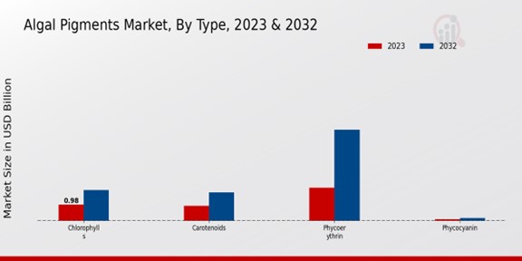 Algal Pigments By Market Type 