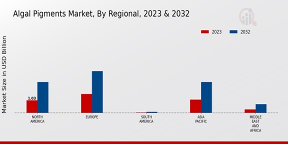 Algal Pigments Market By Region