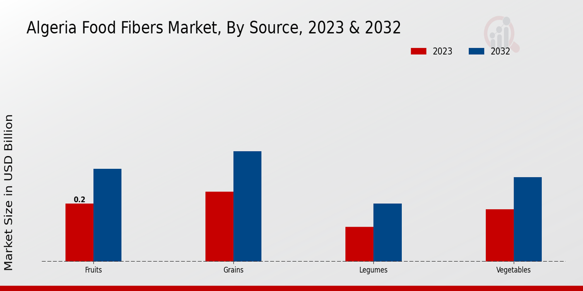 Algeria Food Fibers Market Source Insights   