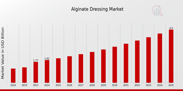 Alginate Dressing Market size