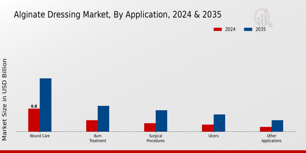 Alginate Dressing Market Segment