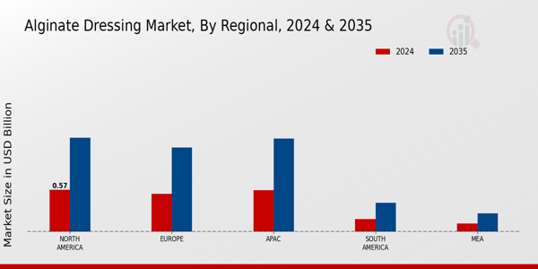 Alginate Dressing Market Region