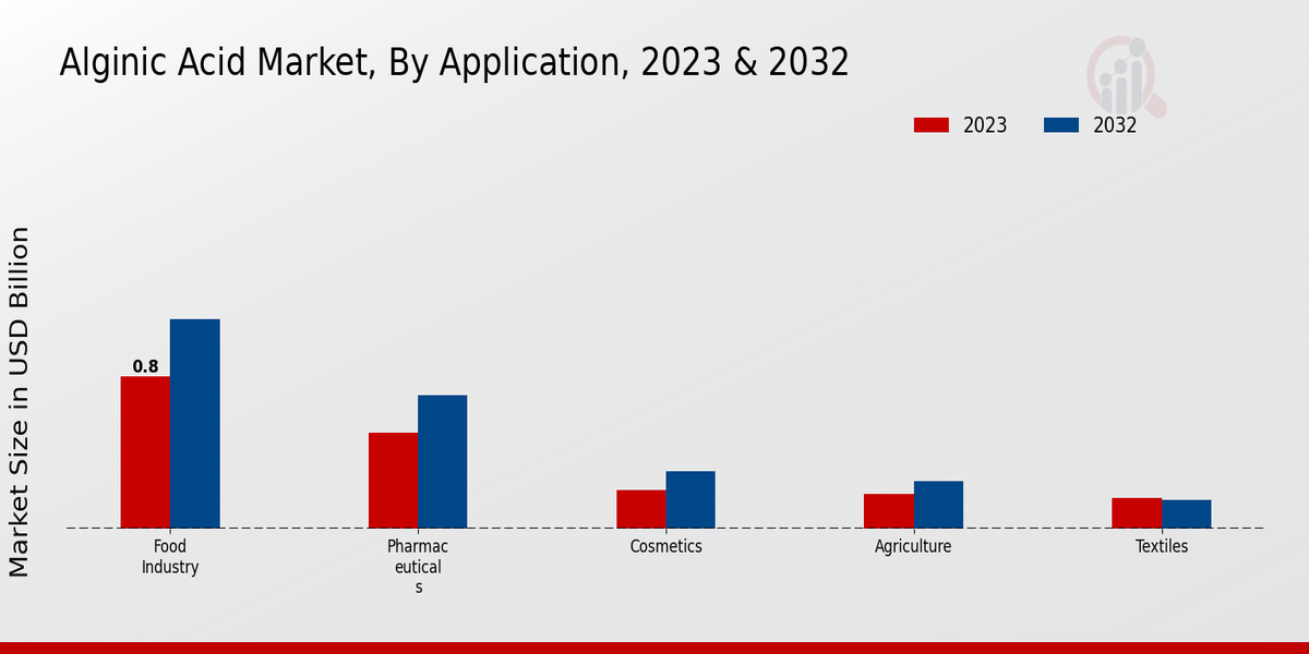 Alginic Acid Market Application