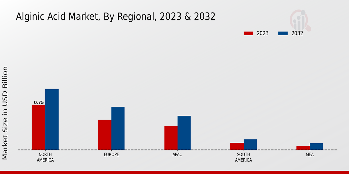 Alginic Acid Market Regional