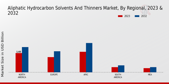 Aliphatic Hydrocarbon Solvents and Thinners Market Regional