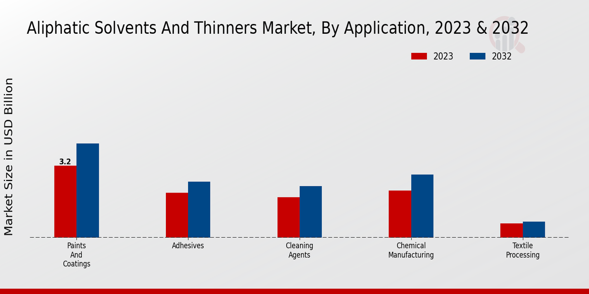 Aliphatic Solvents and Thinners Market Application