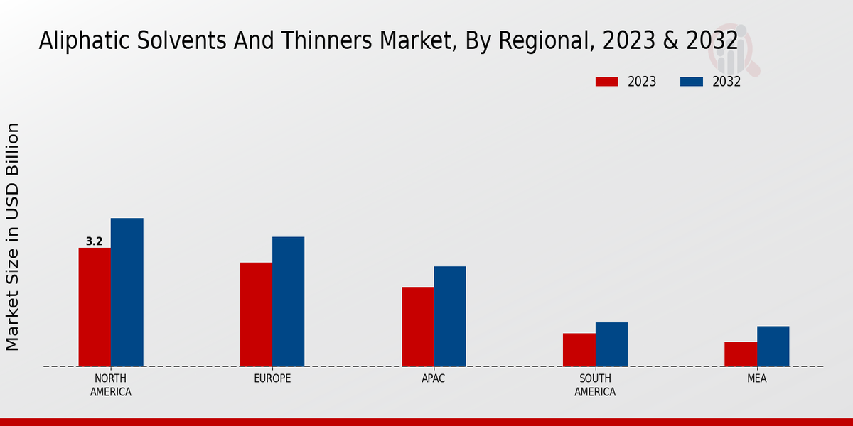 Aliphatic Solvents and Thinners Market Regional