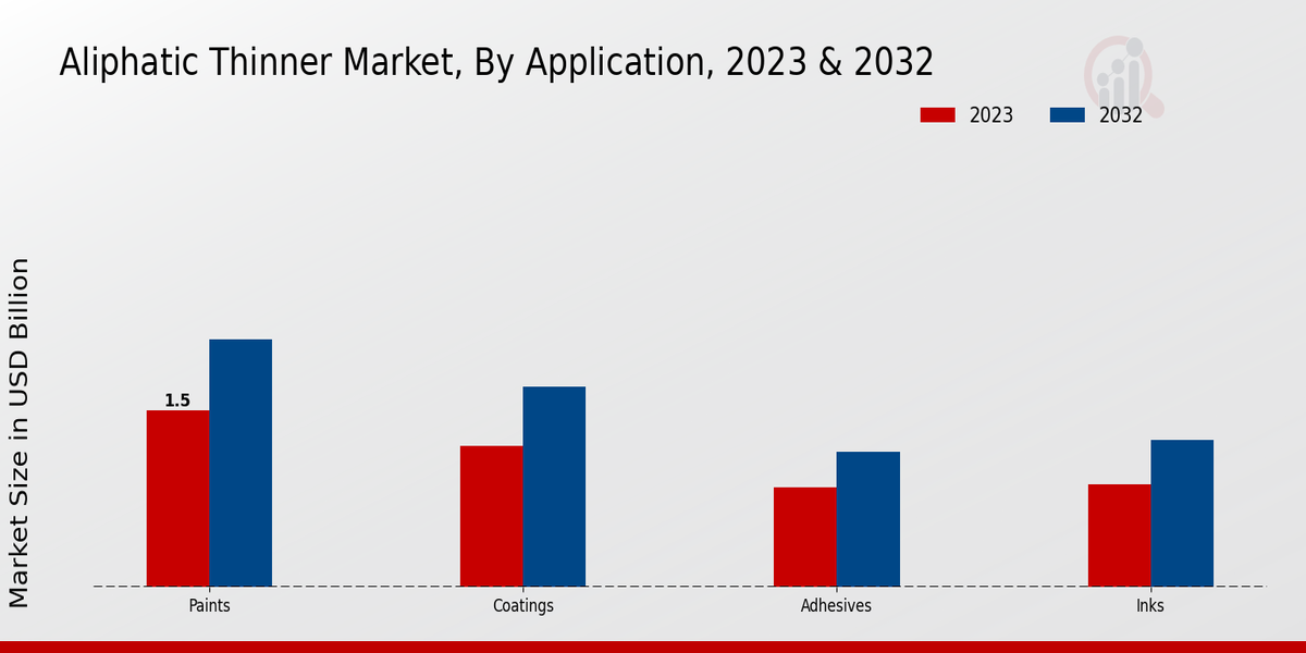 Aliphatic Thinner Market Application