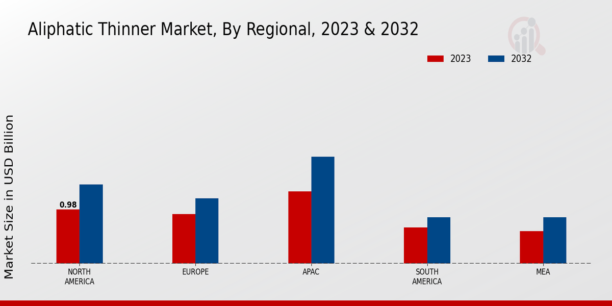 Aliphatic Thinner Market Regional