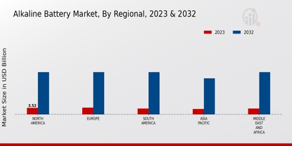 Alkaline Battery Market Regional Insights