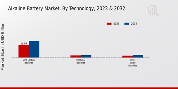 Alkaline Battery Market Technology Insights