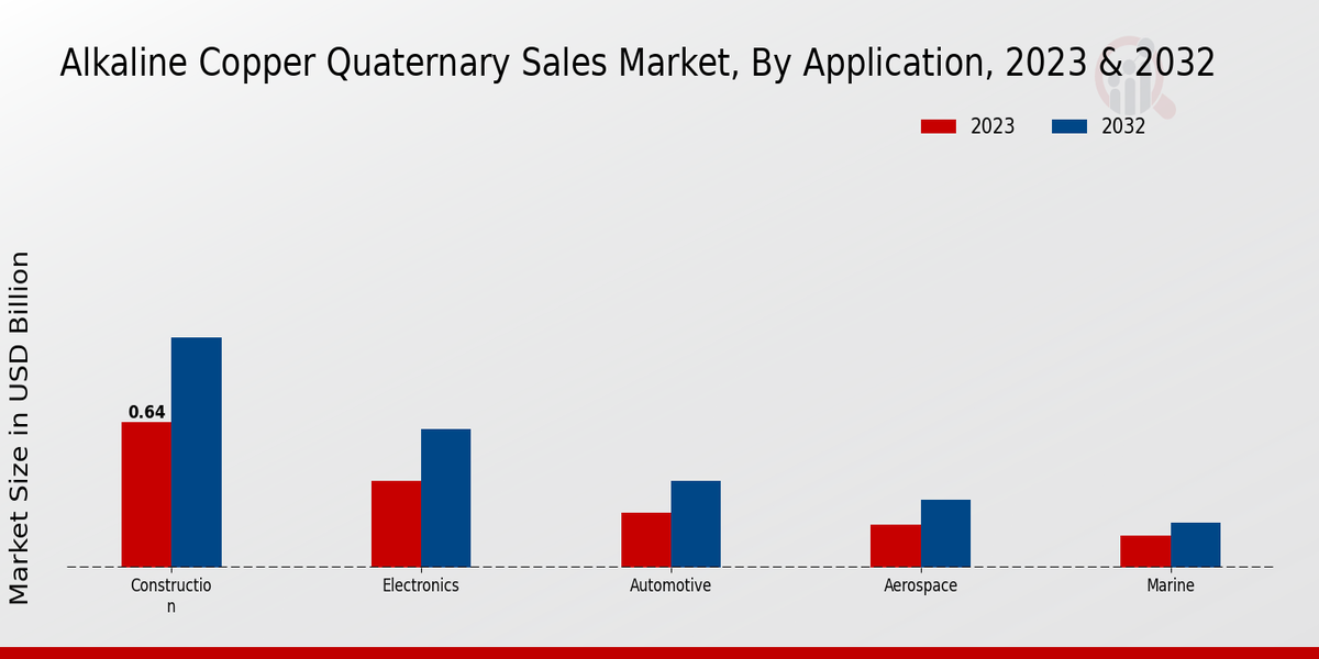 Alkaline Copper Quaternary Sales Market By Application