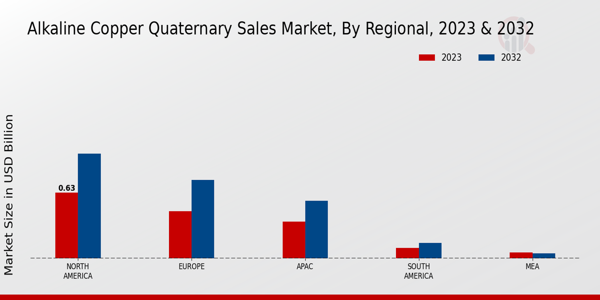 Alkaline Copper Quaternary Sales Market By Regional