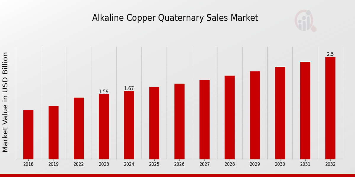 Überblick über den Markt für quartäres alkalisches Kupfer