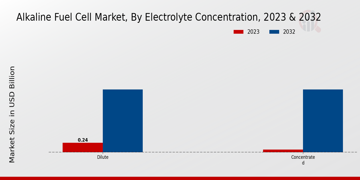 Alkaline Fuel Cell Market, By Electrolyte Concentration