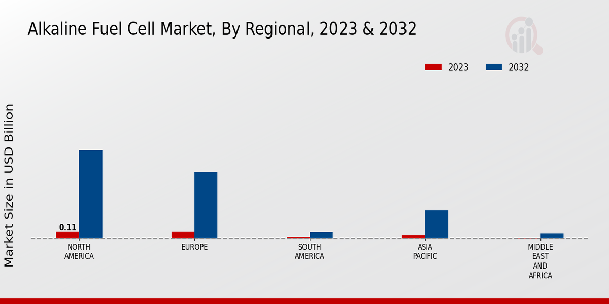 Alkaline Fuel Cell Market, By regional