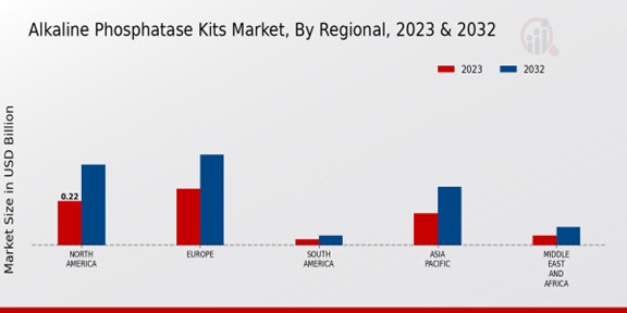 Alkaline Phosphatase Kits Market By Region