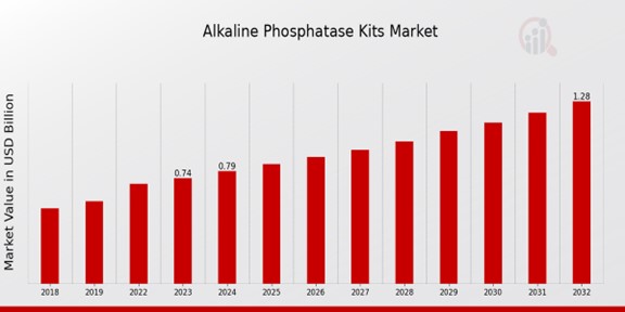 Alkaline Phosphatase Kits Market Overview