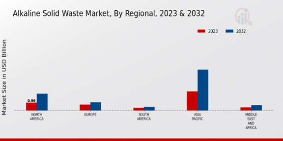 Alkaline Solid Waste Market By Region