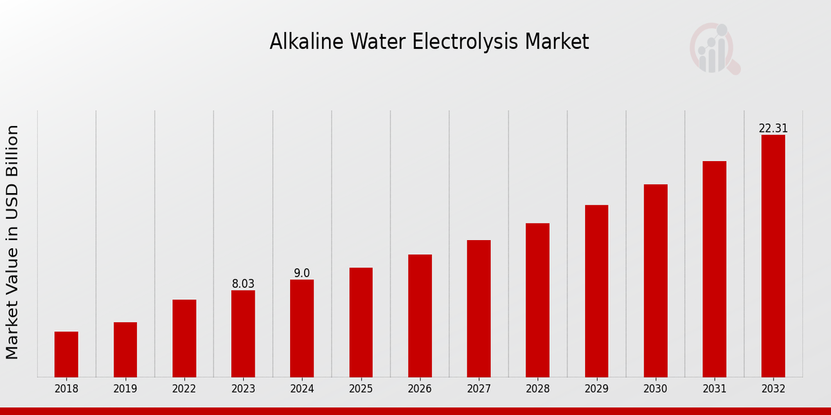 Alkaline Water Electrolysis Market