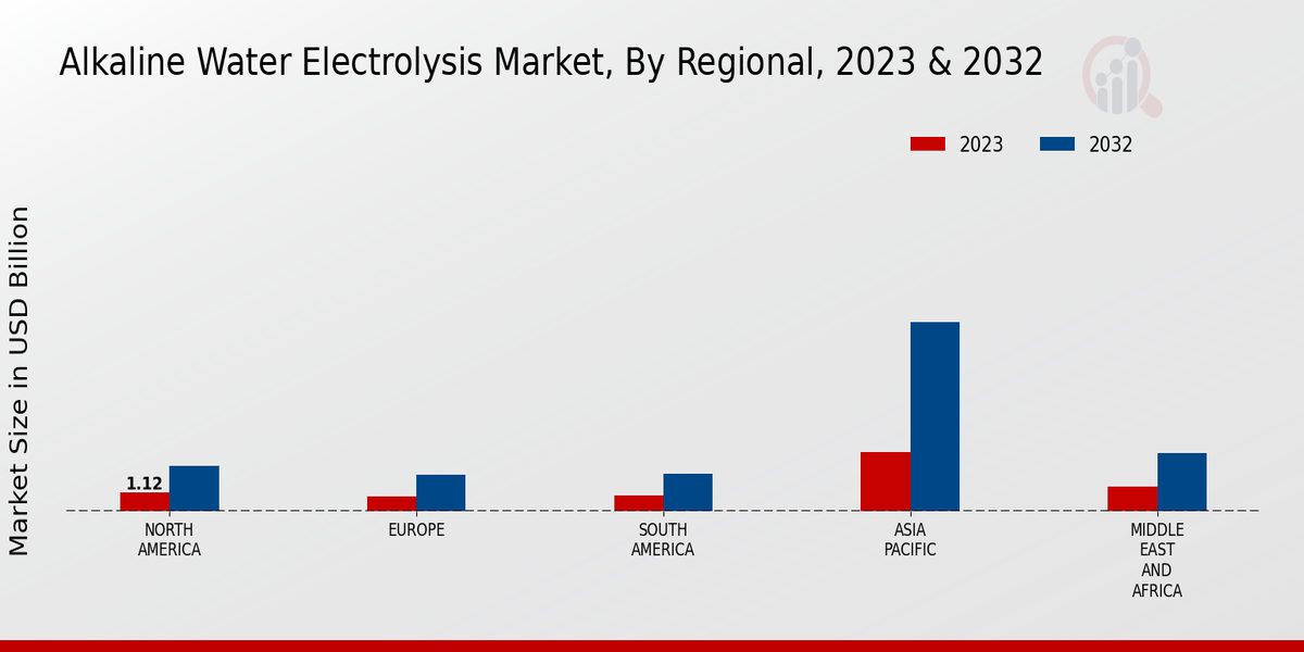 Alkaline Water Electrolysis Market3