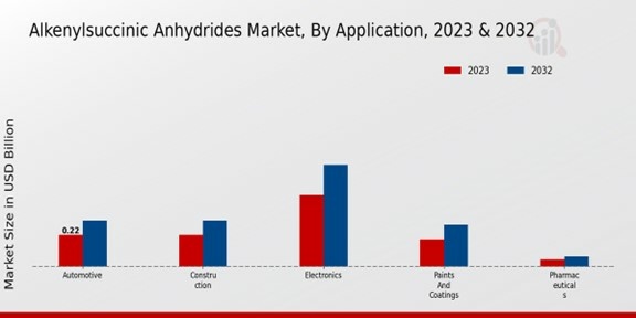 Alkenylsuccinic Anhydrides Market By Application 